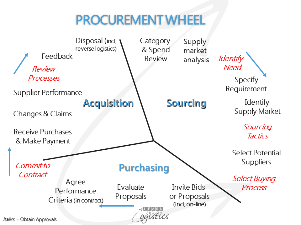 Procurement Wheel