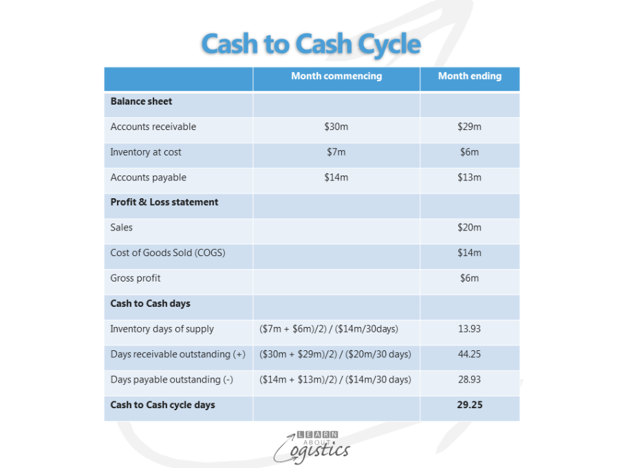 Cash to Cash Cycle