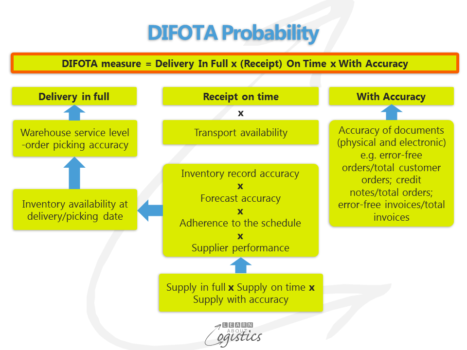 DIFOTA Measure probability