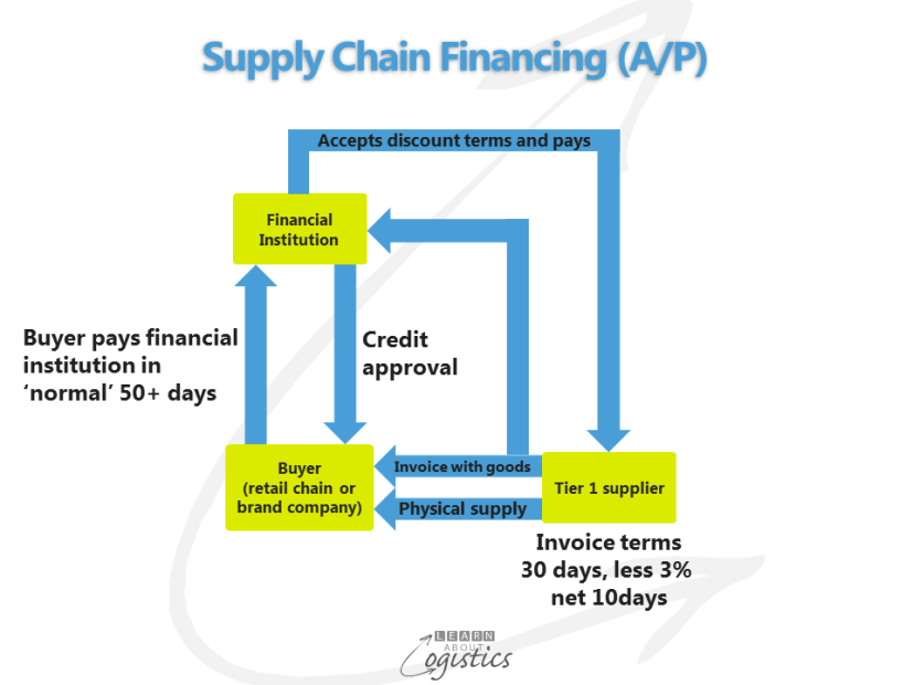 Supply Chain Financing (AP)