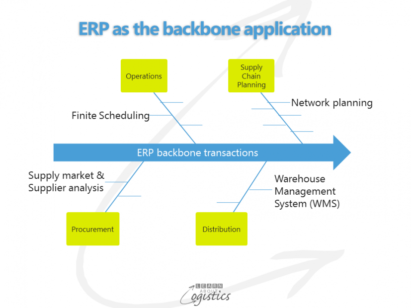 ERP as the backbone application