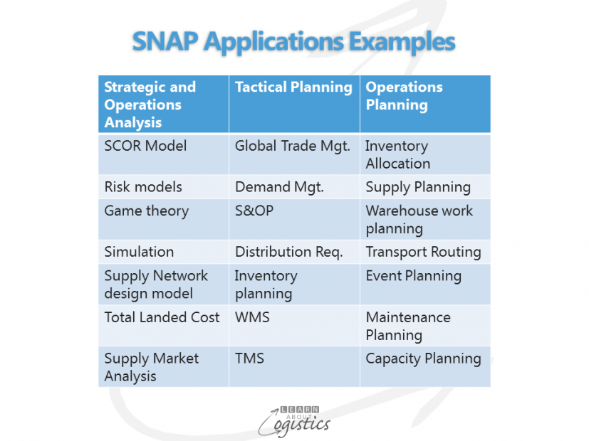 SNAP Applications Examples