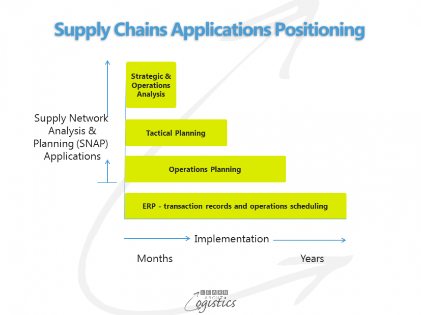 Supply Chains Applications Positioning