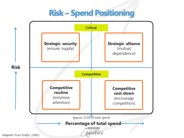 Risk – Spend Positioning