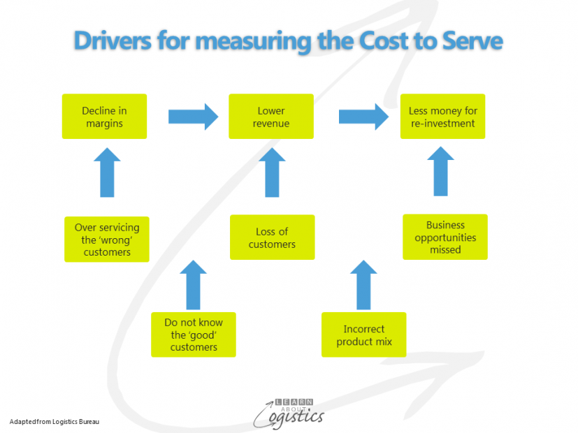 Drivers for measuring the Cost to Serve