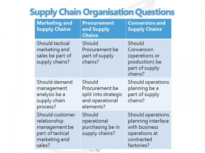 Supply Chain Organisation Questions