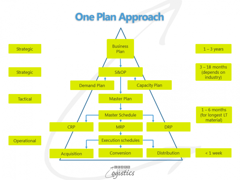 One Plan Approach