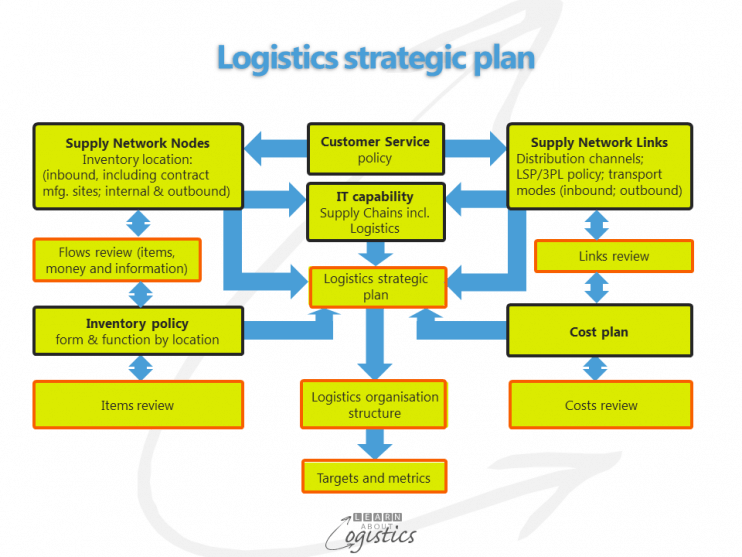 how to write a logistics company business plan