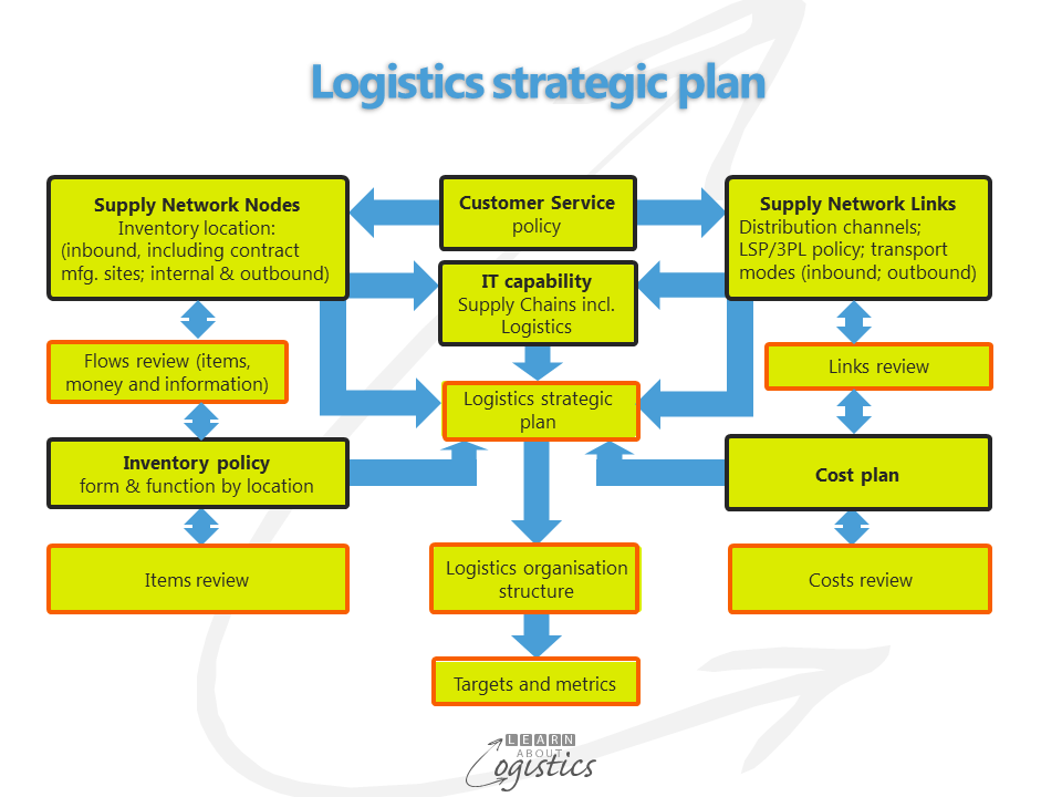 logistics business plan template pdf