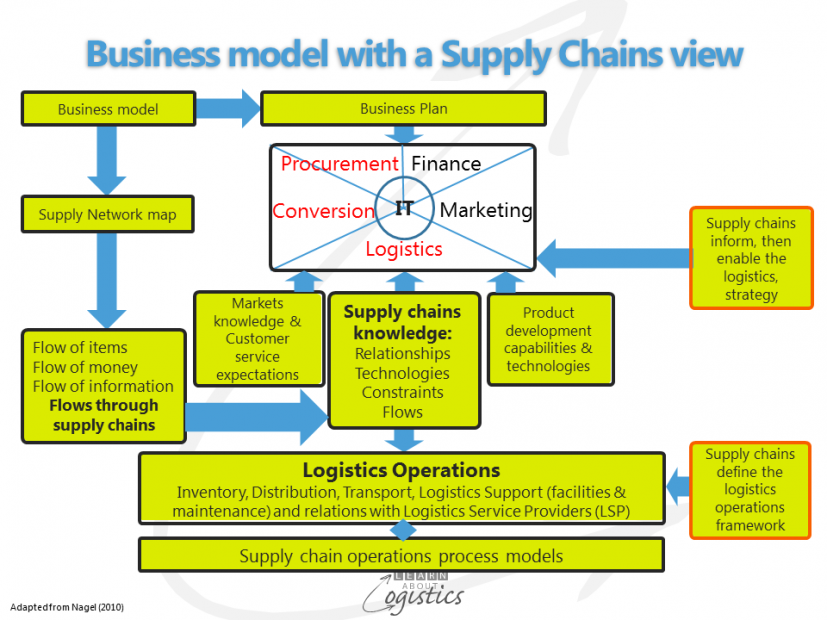 Business model with supply chains