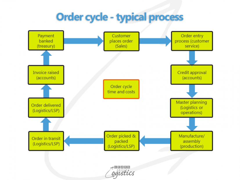 Order cycle process