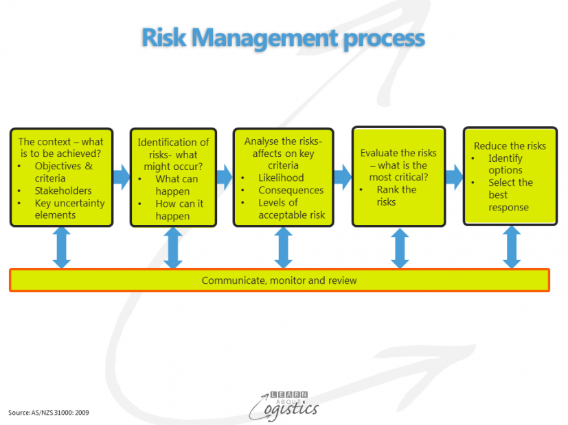 Risk Management process