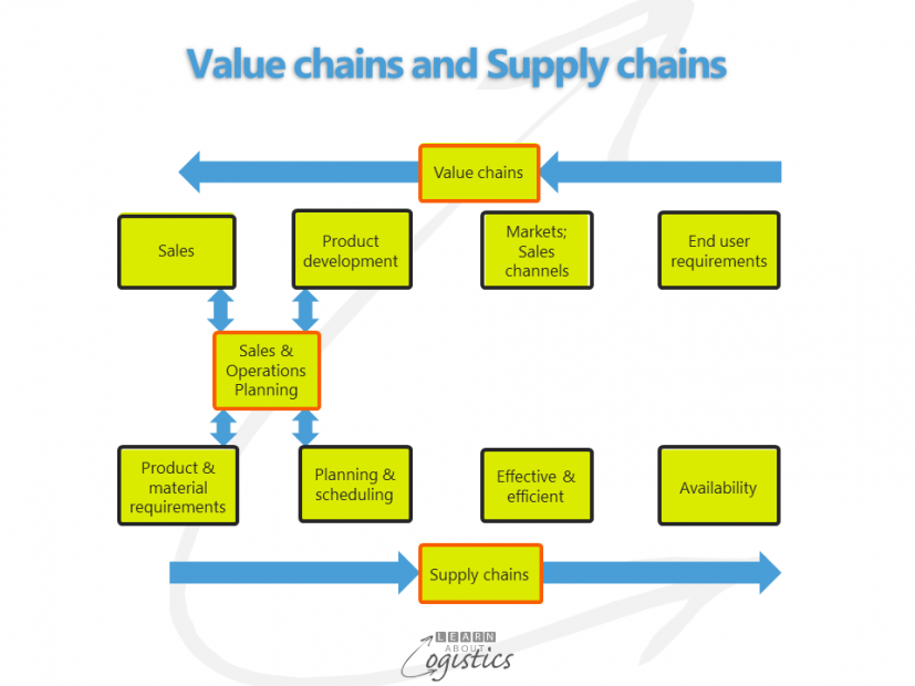 Value chains and Supply chains