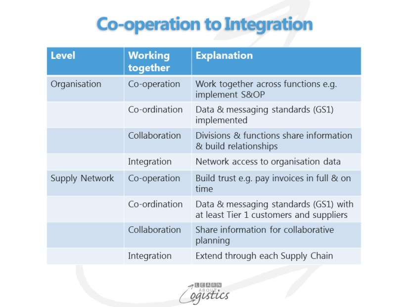 Co-operation to Integration table