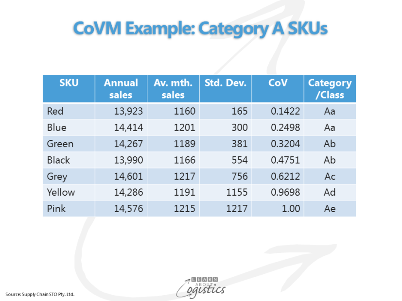 CoVM Example Category A SKUs