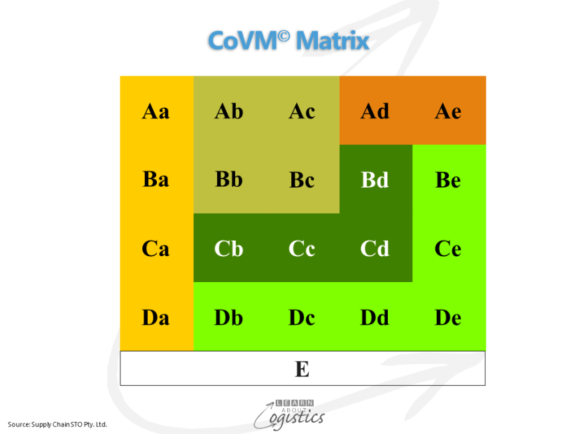 CoVM Matrix