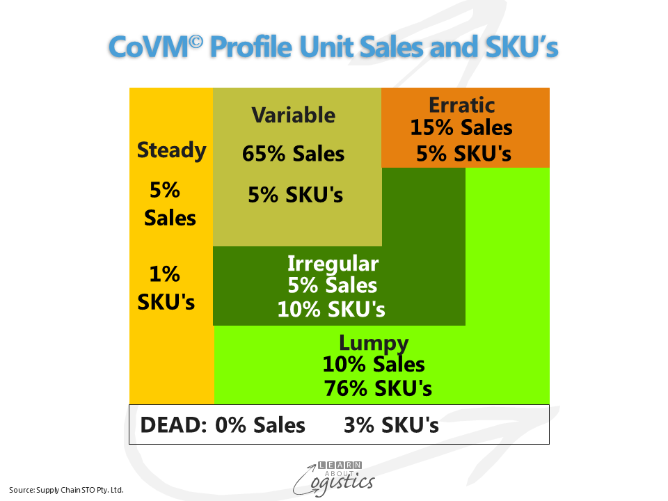 CoVM Profile Unit Sales and SKUs