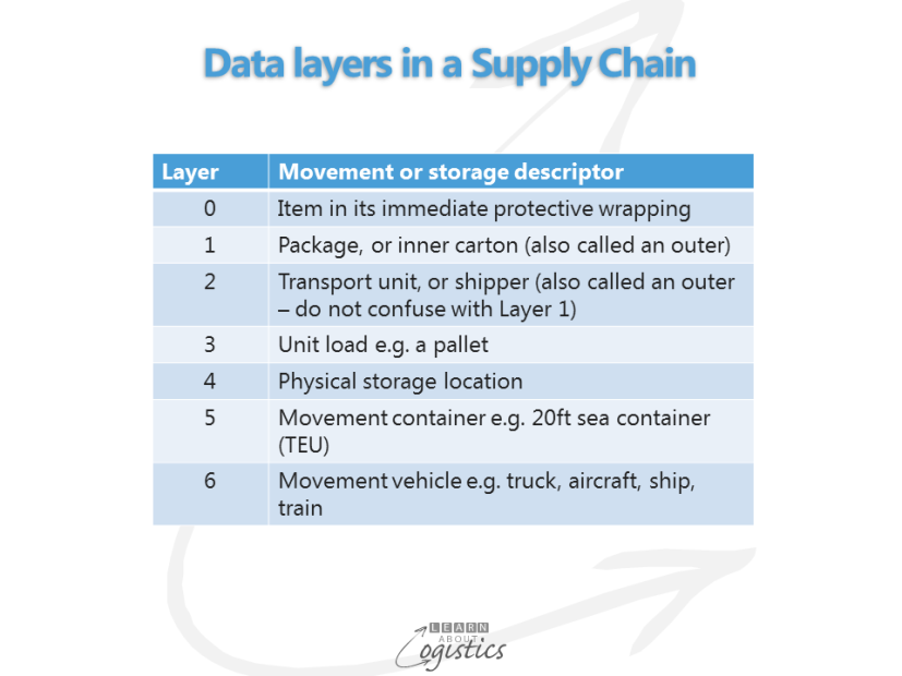 Data layers in a Supply Chain