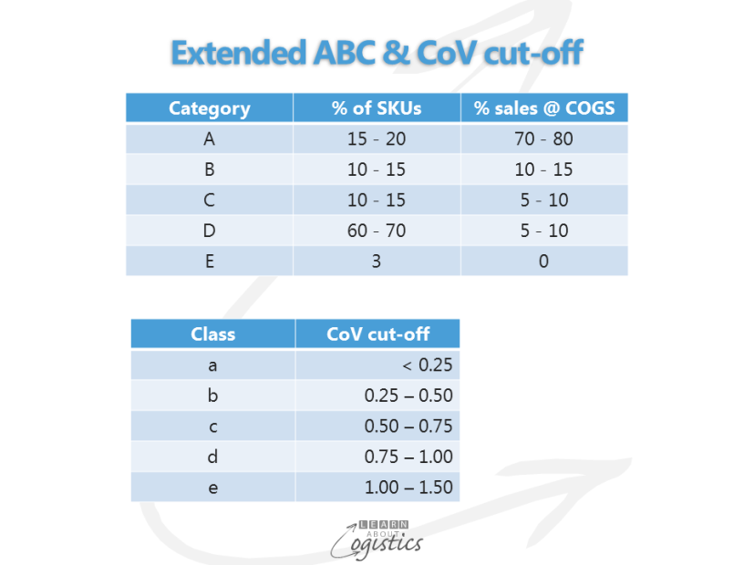 Extended ABC & CoV cut-off