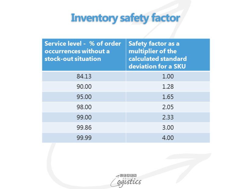 Inventory safety factor