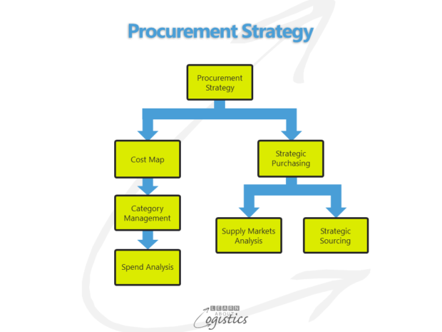 Procurement Strategy structure