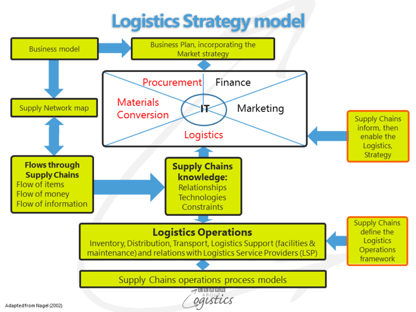 Logistics Strategy model