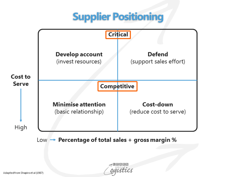 Supplier positioning