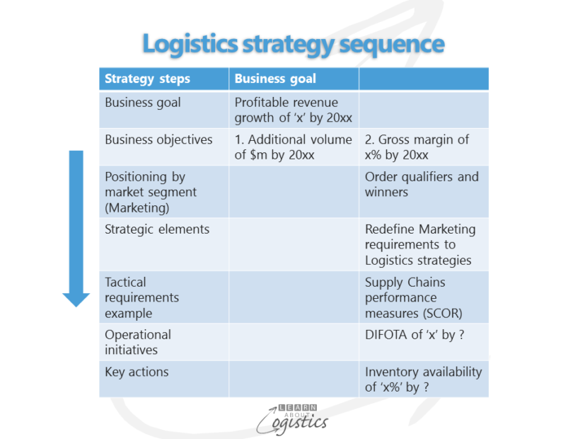 Logistics strategy sequence