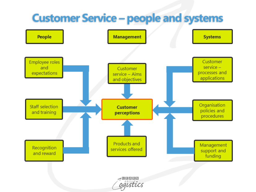 Customer Service – people and systems