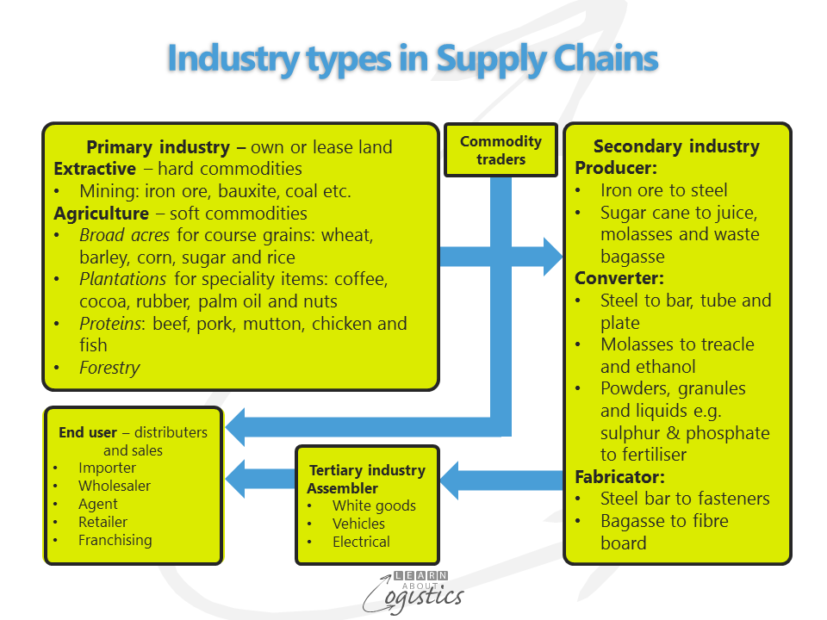 Industry types in Supply Chains