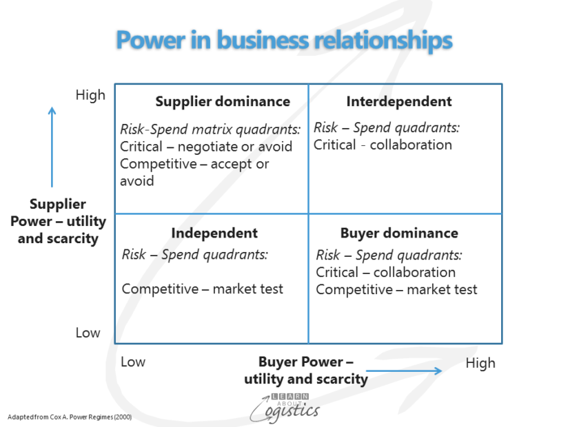 Power in business relationships