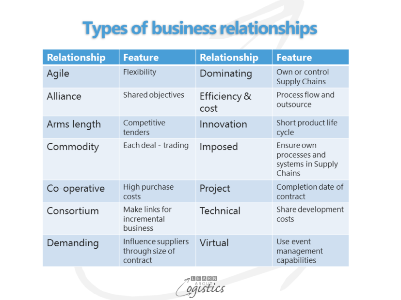 Types of business relationships