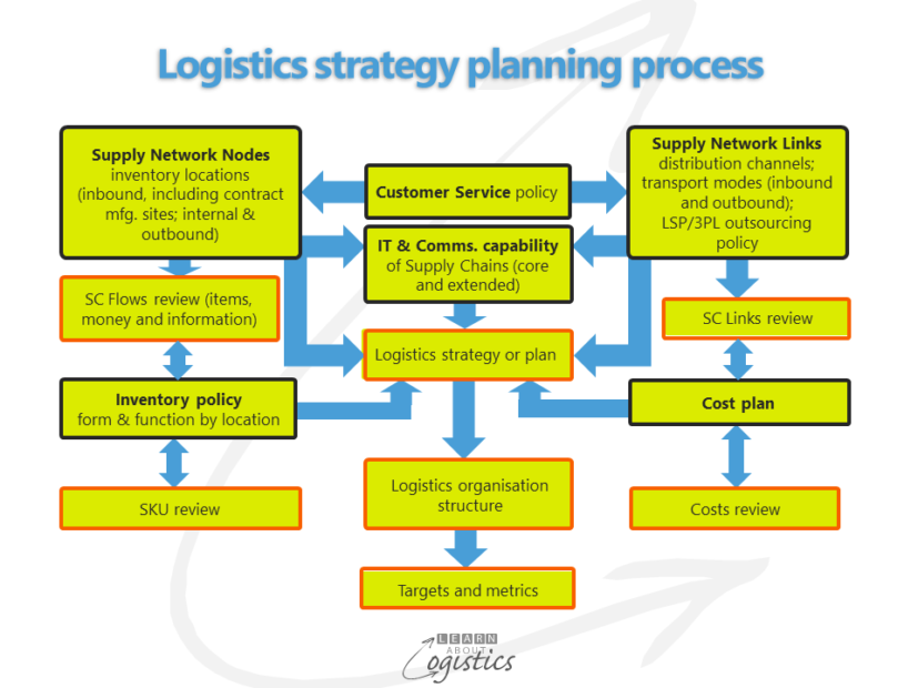 Logistics strategy planning process