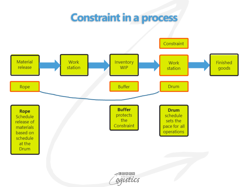 Constraint-in-a-process