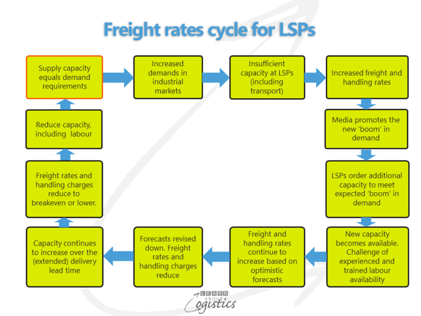 freight-rates-cycle-for-lsps