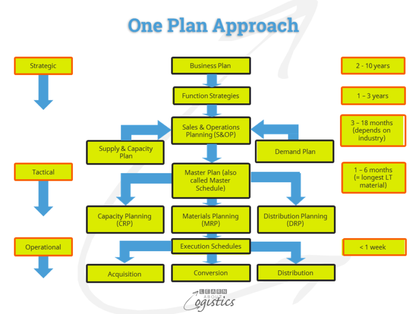 purpose of operational business planning and sales and marketing plans