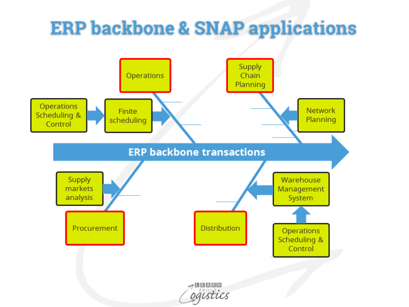 erp-backbone-and-snap-applications