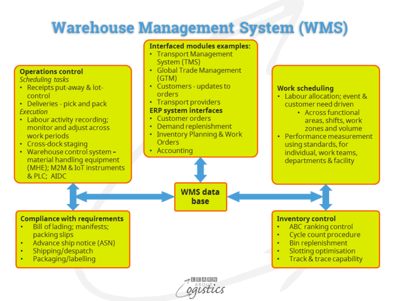 Warehouse management system project plan