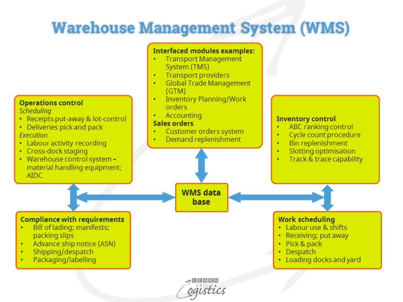 Warehouse Management System (WMS)