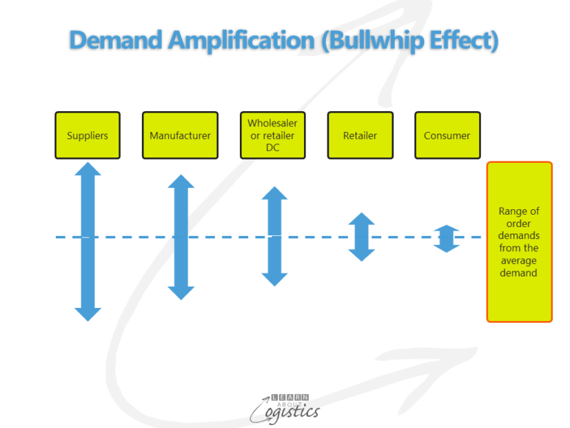 demand-amplification-bullwhip-effect