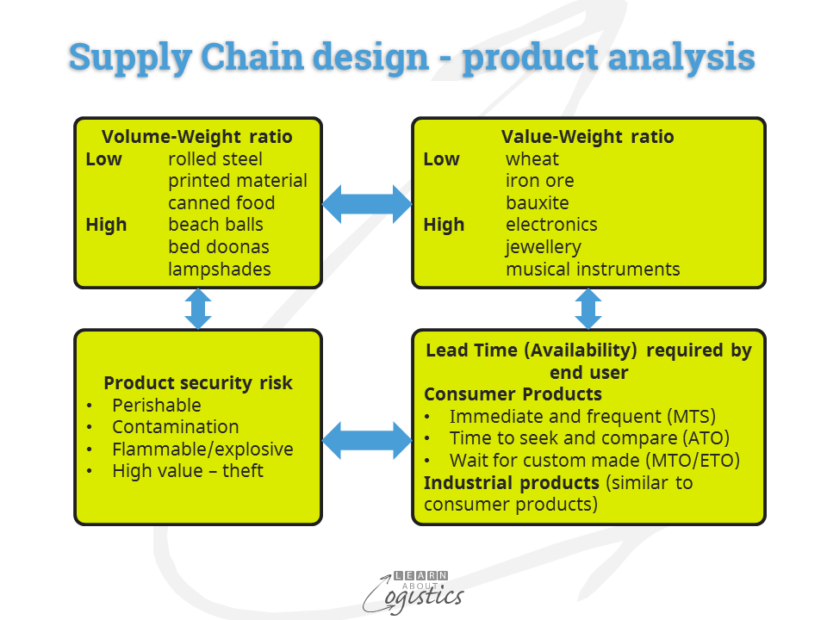 supply-chain-design-product-analysis