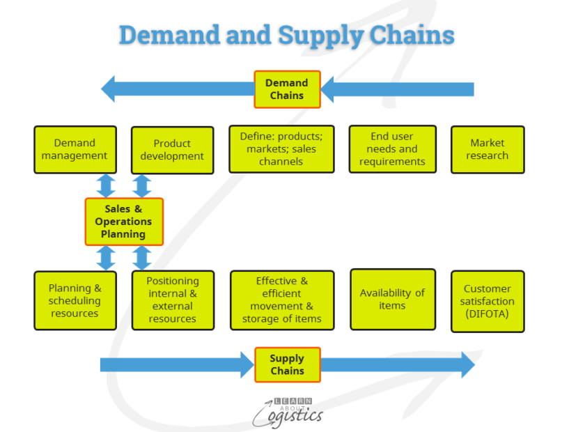 Demand and Supply Chains