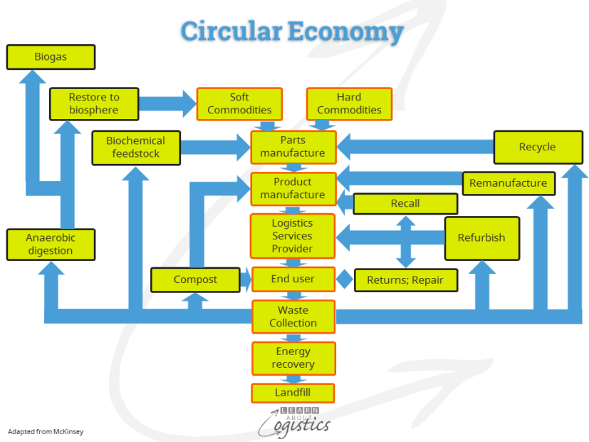 Circular Economy