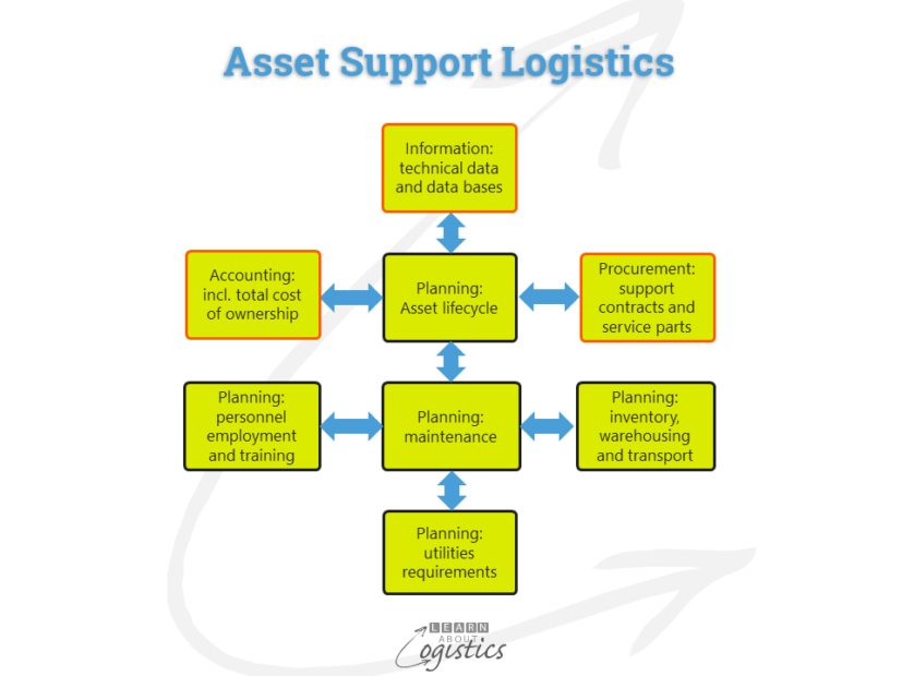 Asset Support Logistics elements