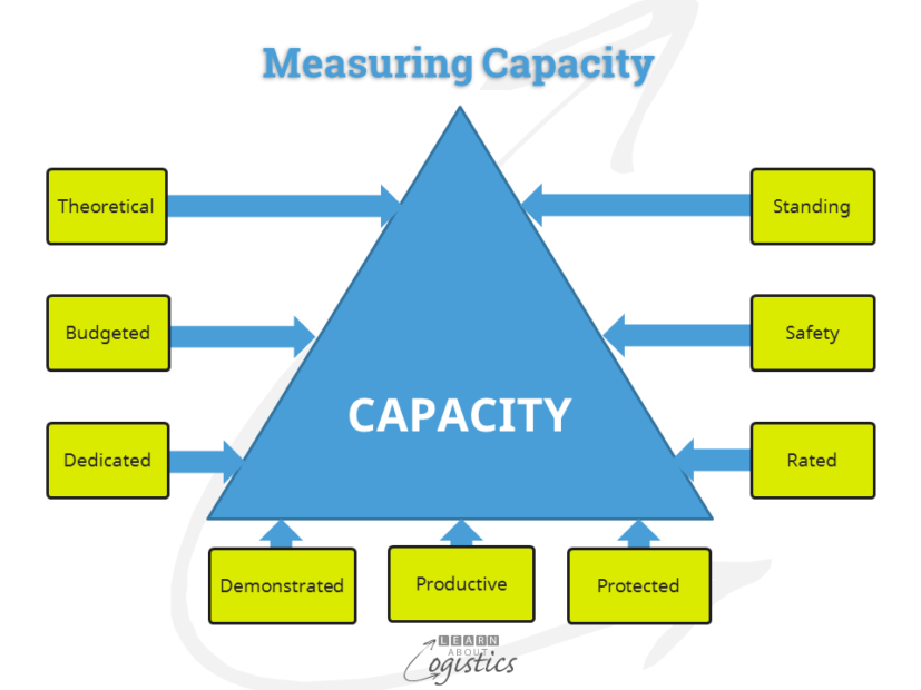 Measuring Capacity