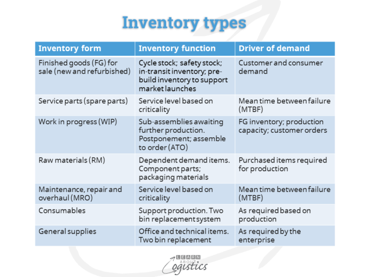 Inventory Management Is A Core Part Of Your Logistics Learn About inventory-management-is-a-core-part-of-your-logistics-learn-about