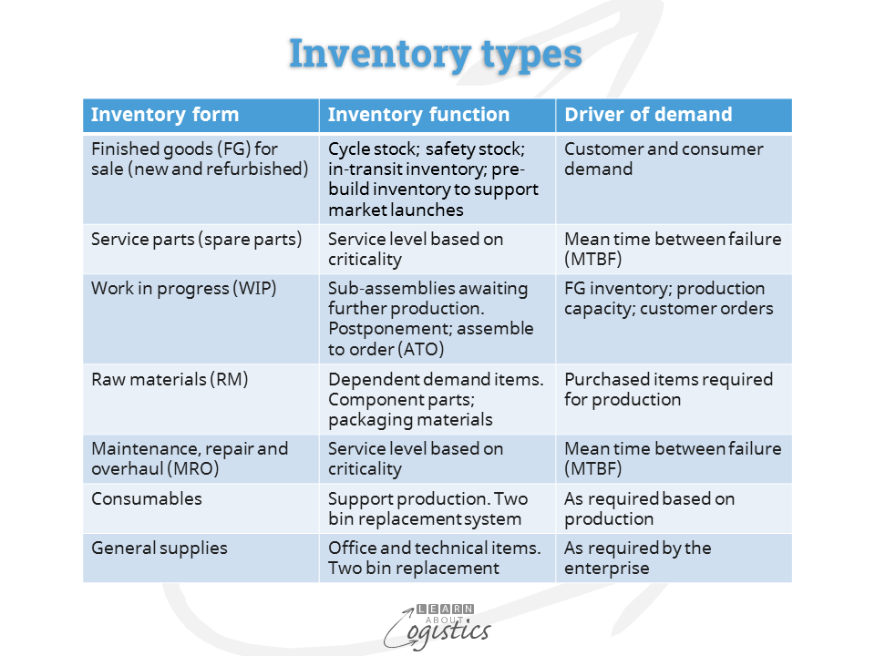 Inventory form and function