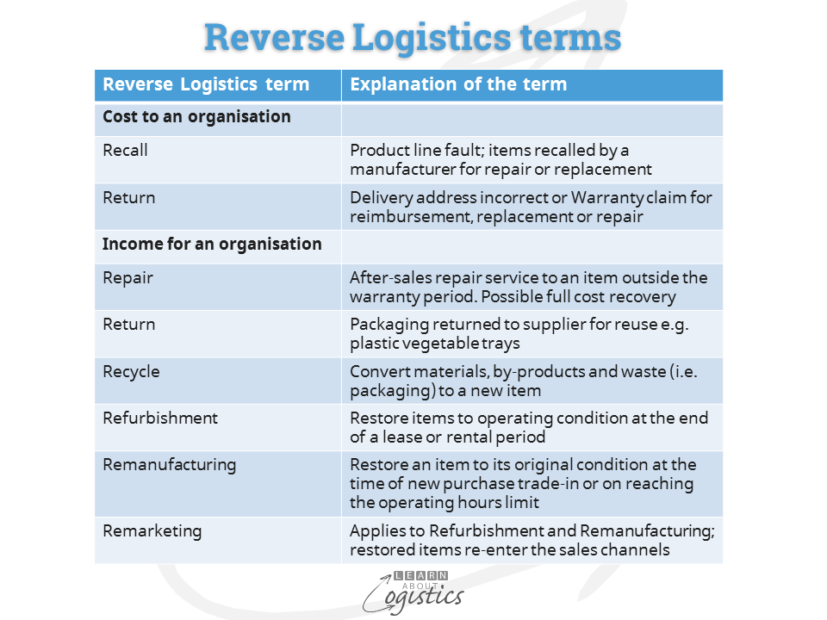 Reverse Logistics terms 2