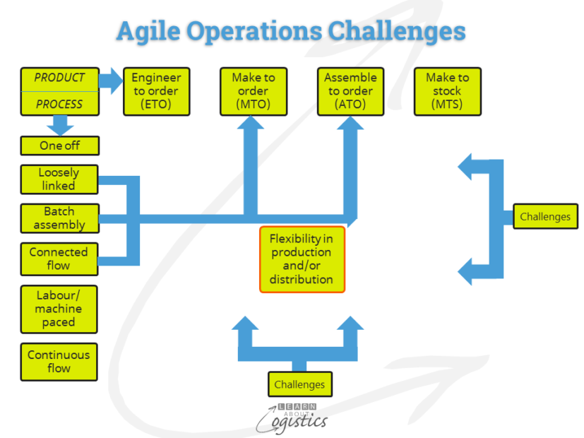 Agile Operations Challenges