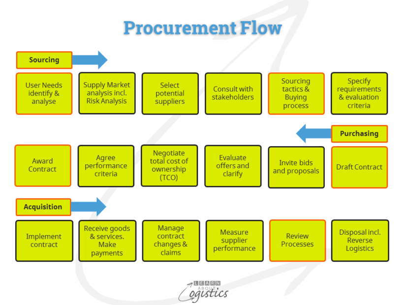 Procurement Flow